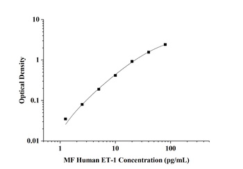 MF-Human ET-1(Endothelin 1) EL