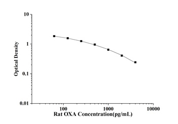 Rat OXA(Orexin A) ELISA Kit 酶联