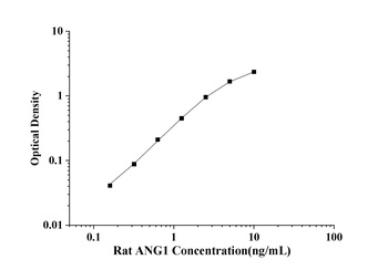 Rat ANG1(Angiopoietin 1) ELISA