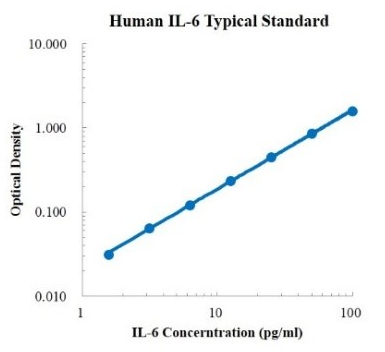 Human IL-6 ELISA Kit(Plus)