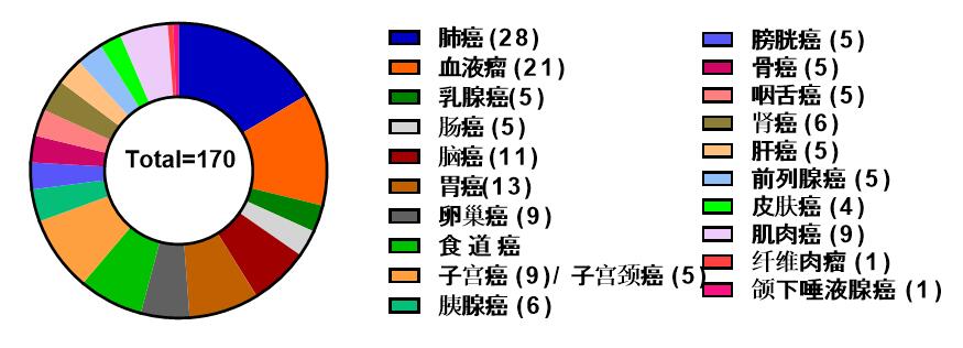 Cell Panel 筛选服务