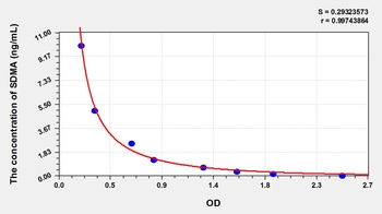 Canine SDMA ELISA Kit 酶联免疫试剂盒，