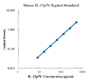 Mouse IL-12p70 High Sensitivit