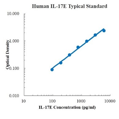 Human IL-17E/IL-25 ELISA Kit