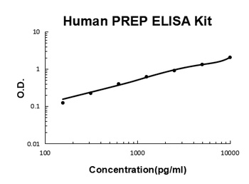Human PREP ELISA Kit 酶联免疫试剂盒，o