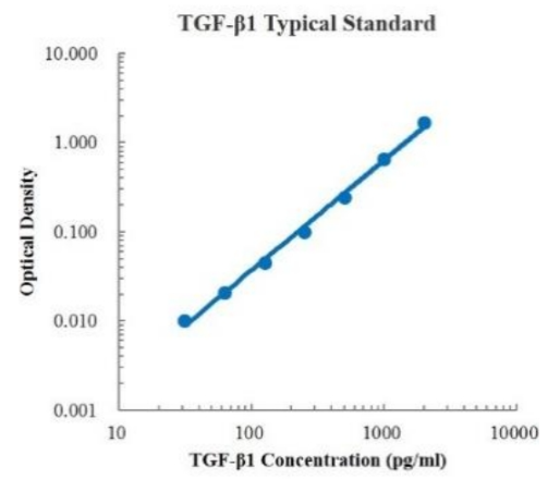 Human/Mouse/Rat TGF-β1 ELISA K