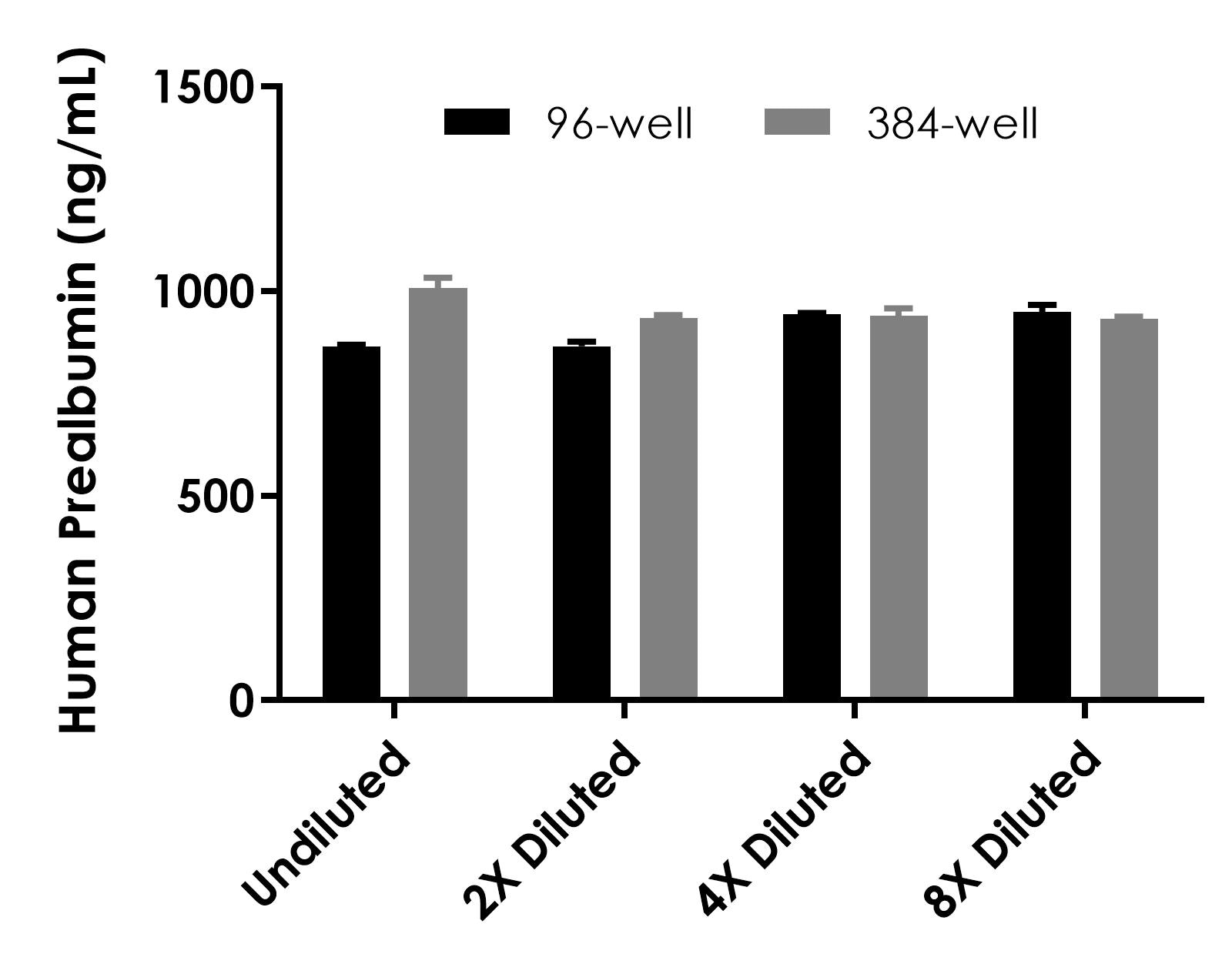 Human Prealbumin ELISA  kit