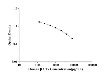 Human β-CTx(Beta Crosslaps) EL