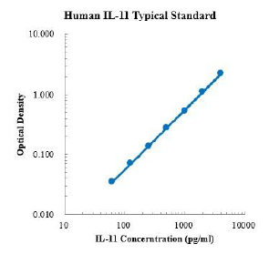 Human IL-11 ELISA Kit