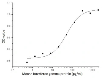 Mouse Interferon gamma protein