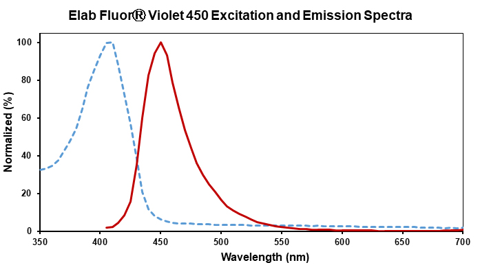 Elab Fluor® Violet 450 Anti-Ra