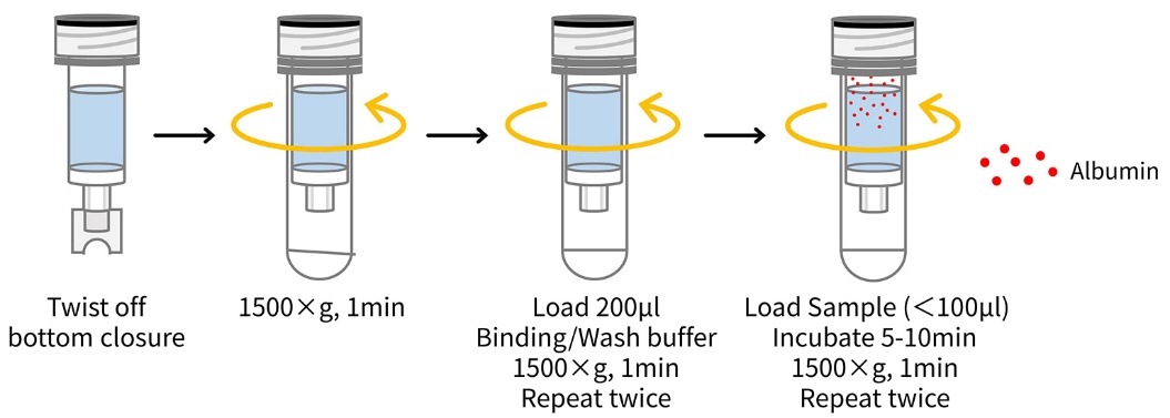 血清血浆白蛋白去除试剂盒