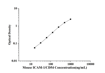 Mouse ICAM-1/CD54(Intercellula