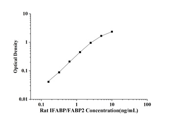 Rat IFABP/FABP2(Intestinal Fat