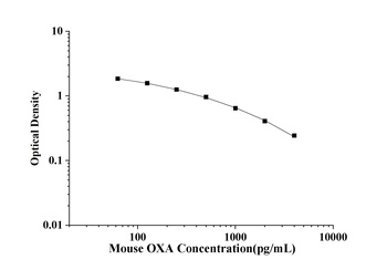 Mouse OXA(Orexin A) ELISA Kit 