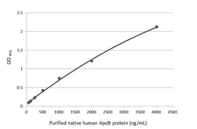 Apolipoprotein B antibody [HL1