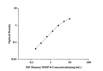 MF-Human MMP-8(Matrix Metallop