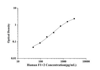 Human F1+2(Prothrombin Fragmen