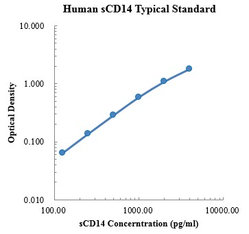 Human sCD14  ELISA Kit
