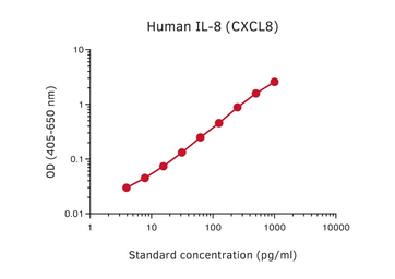 CXCL8 / IL8 antibody [MT8H6]