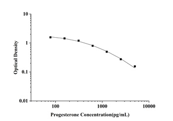 PG(Progesterone) ELISA Kit 酶联免