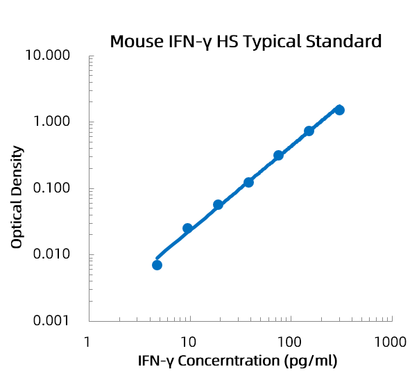 Mouse IFN-γ High Sensitivity E