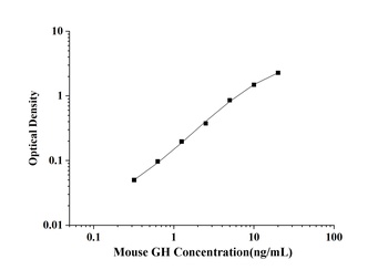Mouse GH(Growth Hormone) ELISA