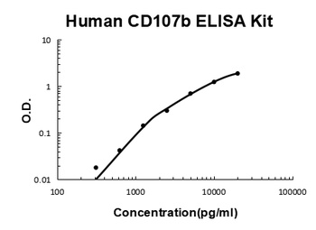 Human CD107b ELISA Kit 酶联免疫试剂盒