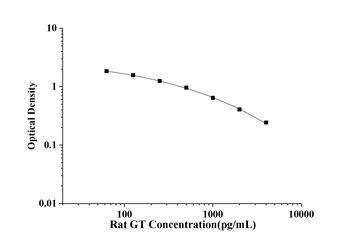 Rat GT(Gastrin) ELISA Kit 酶联免疫