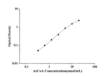 AcCoA(Acetyl CoA) ELISA Kit 酶联