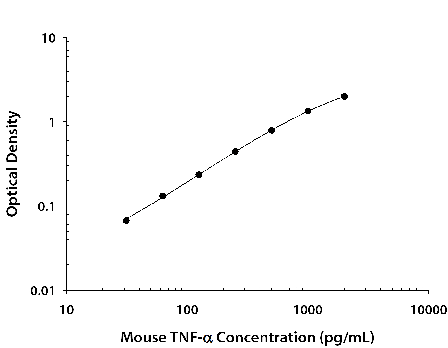 Mouse TNF-α ELISA Kit