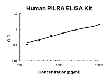 Human PILRA ELISA Kit 酶联免疫试剂盒，