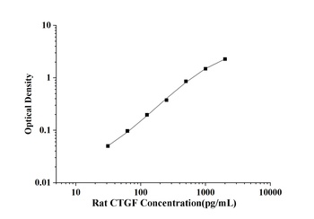 Rat CTGF(Connective Tissue Gro
