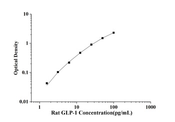 Rat GLP-1(Glucagon Like Peptid