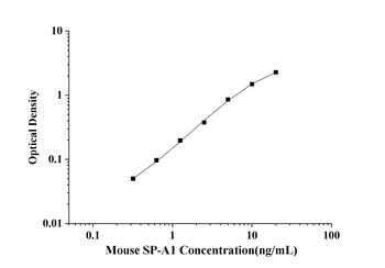 Mouse SP-A1(Pulmonary surfacta