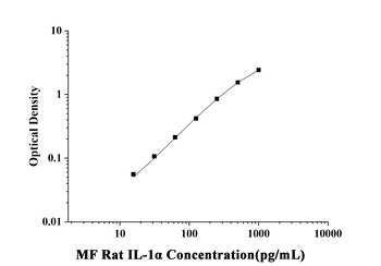 MF-Rat IL-1α(Interleukin 1 Alp