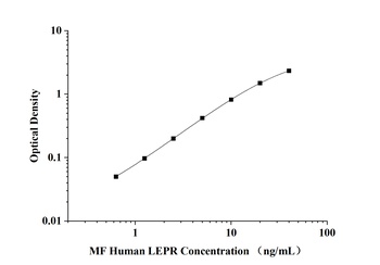 MF-Human LEPR(Leptin Receptor)
