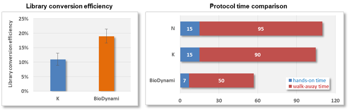 NGS DNA建库试剂盒转化效率对比图