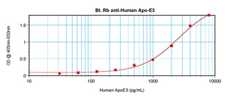 APOE Antibody (Biotin) 抗体，orb1
