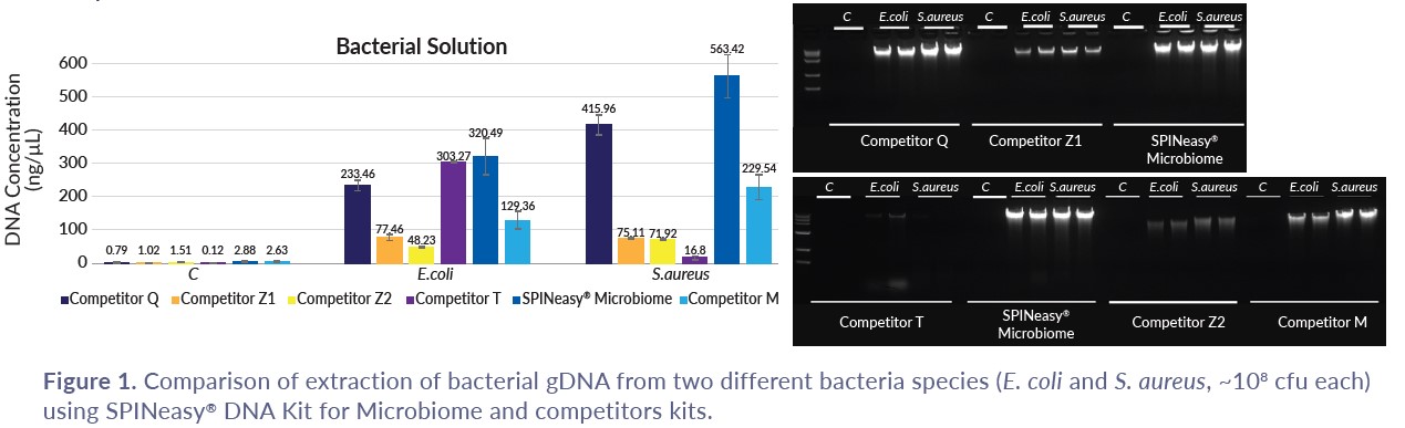 SPINeasy™ 微生物基因组DNA提取试剂盒