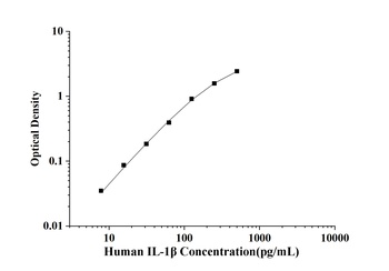Human IL-1β(Interleukin 1 Beta