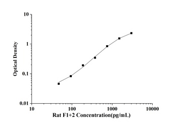 Rat F1+2(Prothrombin Fragment 