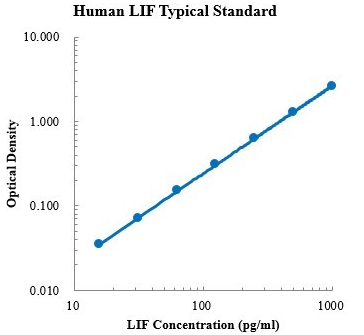 Human LIF ELISA Kit