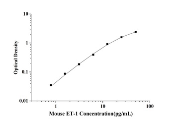 Mouse ET-1(Endothelin 1) ELISA