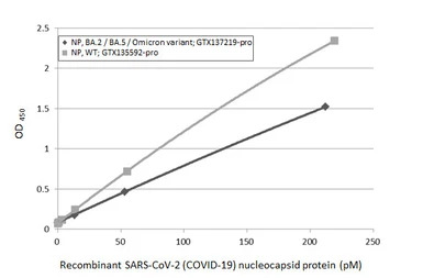 SARS-CoV-2 (COVID-19) Nucleoca