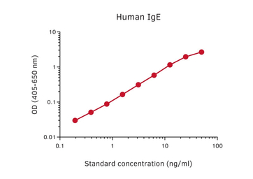 Mouse Anti-Human IgE antibody 