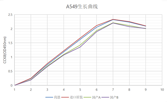BAF3小鼠原B细胞专用培养基