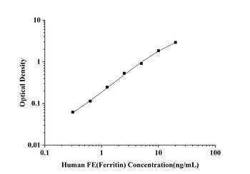 Human FE(Ferritin) ELISA Kit 酶