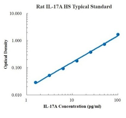 Rat IL-17A High Sensitivity EL