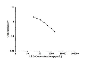 ALD(Aldosterone) ELISA Kit 酶联免
